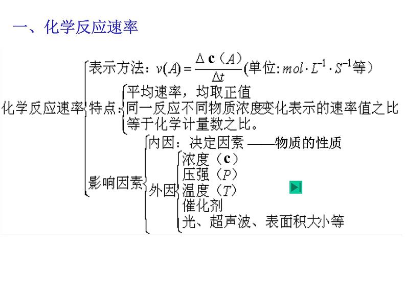 人教版高中化学选修四 第二章 化学反应速率和化学平衡总复习（课件2）第2页