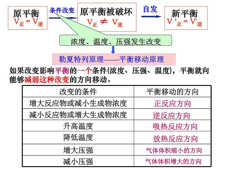 人教版高中化学选修四 第二章 化学反应速率和化学平衡总复习（课件2）第4页