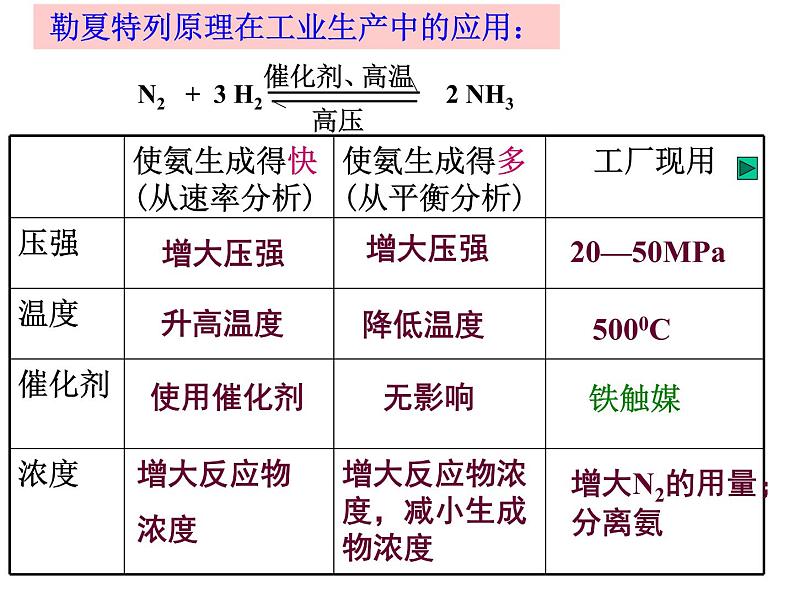 人教版高中化学选修四 第二章 化学反应速率和化学平衡总复习（课件2）第7页