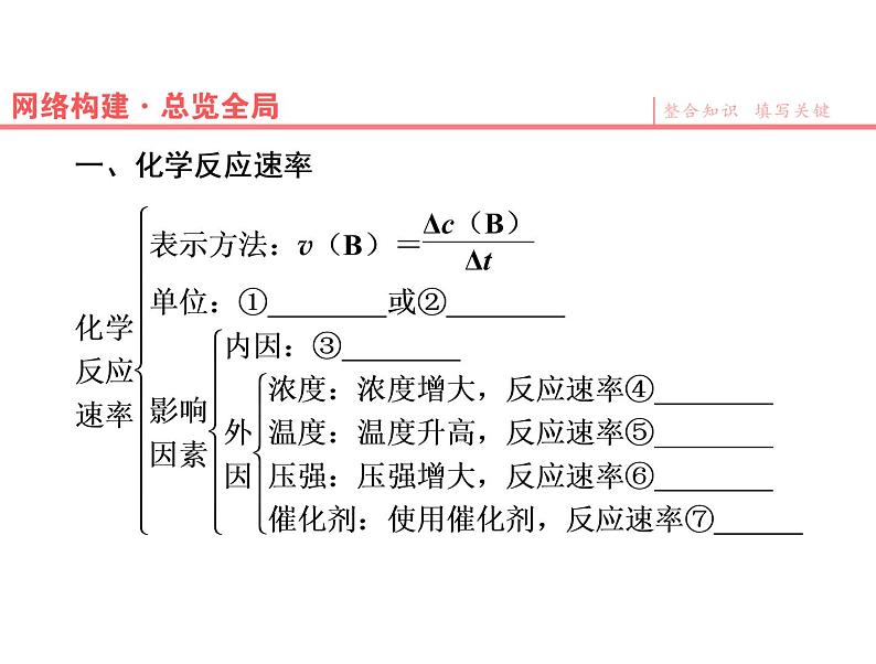 人教版高中化学选修四 第二章 化学反应速率和化学平衡总复习（课件1）02