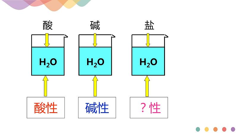 3.3.1  盐类的水解（课件）-2020-2021学年上学期高二化学同步精品课堂(新教材人教版选择性必修1)（共29张PPT）04