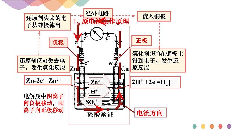 4.1.1 原电池的工作原理（课件）-2020-2021学年上学期高二化学同步精品课堂(新教材人教版选择性必修1)（共37页PPT）06