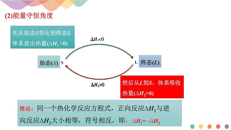 1.2.1 盖斯定律（课件）-2020-2021学年上学期高二化学同步精品课堂（新教材人教版选择性必修1）(共19张PPT)07