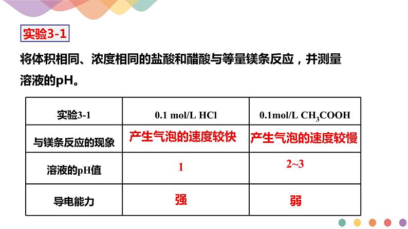 3.1.1 强电解质和弱电解质 弱电解质的电离平衡（课件）-2020-2021学年上学期高二化学同步精品课堂(新教材人教版选择性必修1)（共31张PPT）08