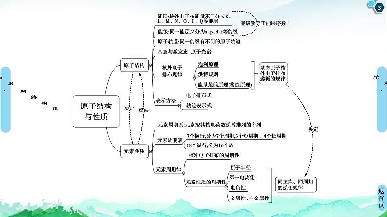 第1章　章末复习课 课件【新教材】人教版（2019）高中化学选择性必修203