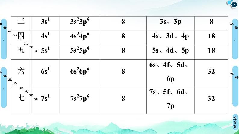 第1章　第2节　第1课时　原子结构与元素周期表 课件【新教材】人教版（2019）高中化学选择性必修2第7页