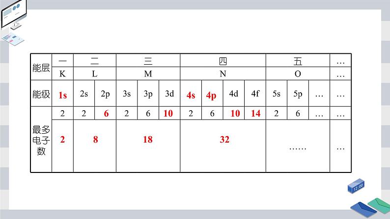 1.1 原子结构 课时1 能层与能级、原子光谱、构造原理与电子排布式 课件 【新教材】人教版（2019）高中化学选择性必修206