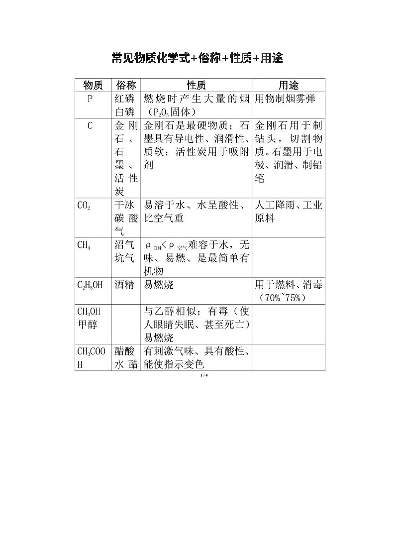 高考化学复习专区  常见物质化学式+俗称+性质+用途第1页