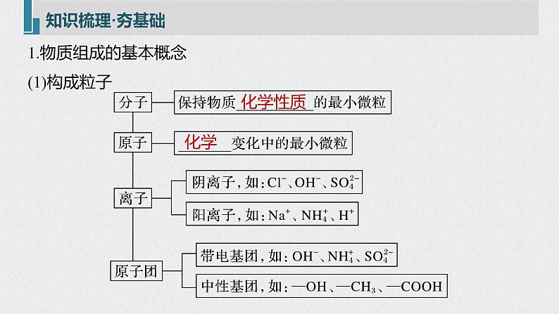 2022高考化学一轮复习 第二章 第6讲　物质的组成、性质和分类课件05