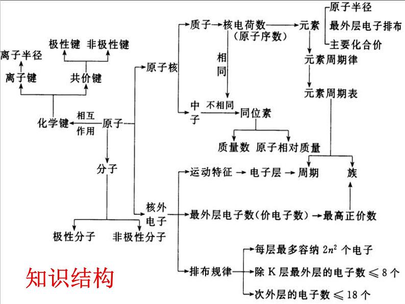 高中化学人教版 (新课标) / 必修2  期末复习 第一章复习PPT课件02