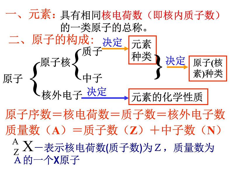 高中化学人教版 (新课标) / 必修2  期末复习 第一章复习PPT课件03