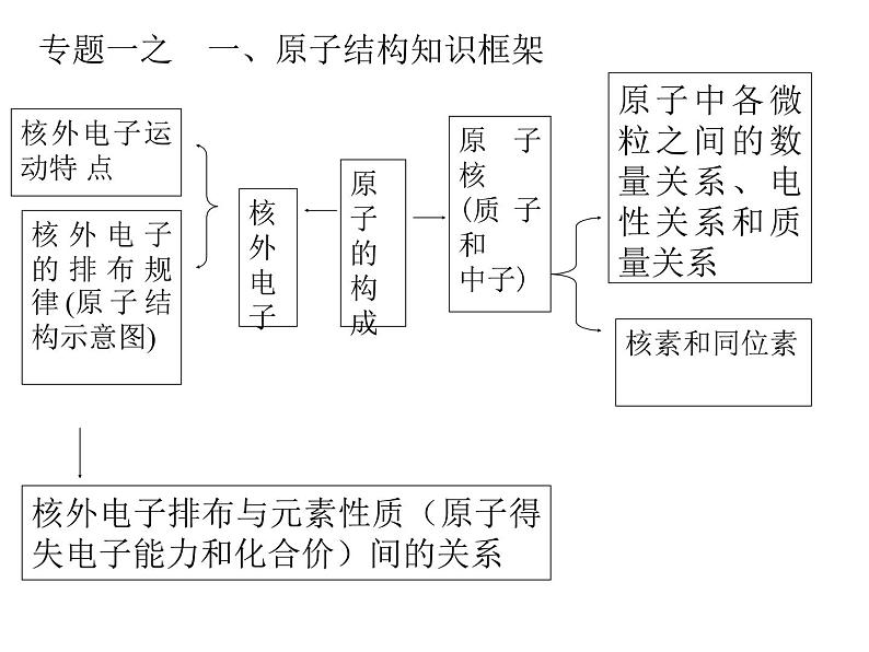 高中化学必修2期末复习（苏教版） 课件02