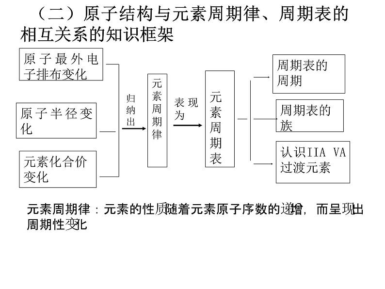 高中化学必修2期末复习（苏教版） 课件06