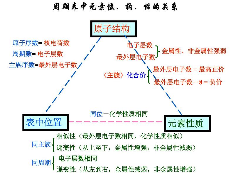 高中化学必修2期末复习（苏教版） 课件08