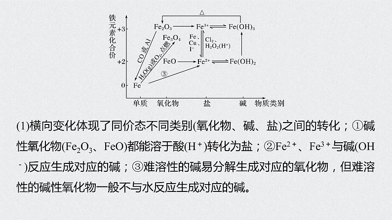 2022高考化学一轮复习（步步高） 第三章 第16讲　铁及其化合物的转化关系课件第6页