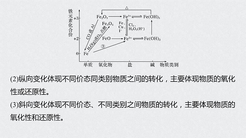 2022高考化学一轮复习（步步高） 第三章 第16讲　铁及其化合物的转化关系课件第7页