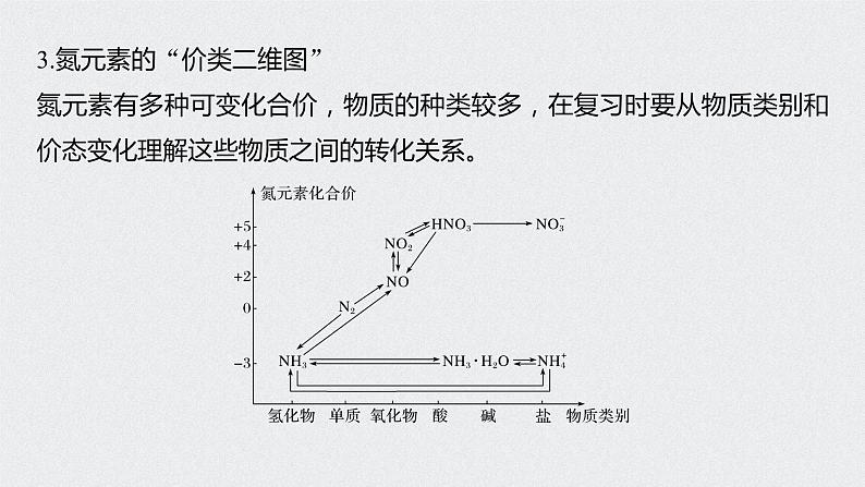 2022高考化学一轮复习 第四章 第24讲　氮及其化合物的转化课件07