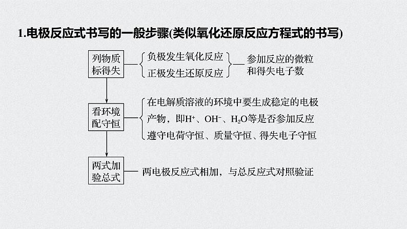 2022高考化学一轮复习 第六章 第30讲 微专题16　新型电源及电极反应式的书写课件02