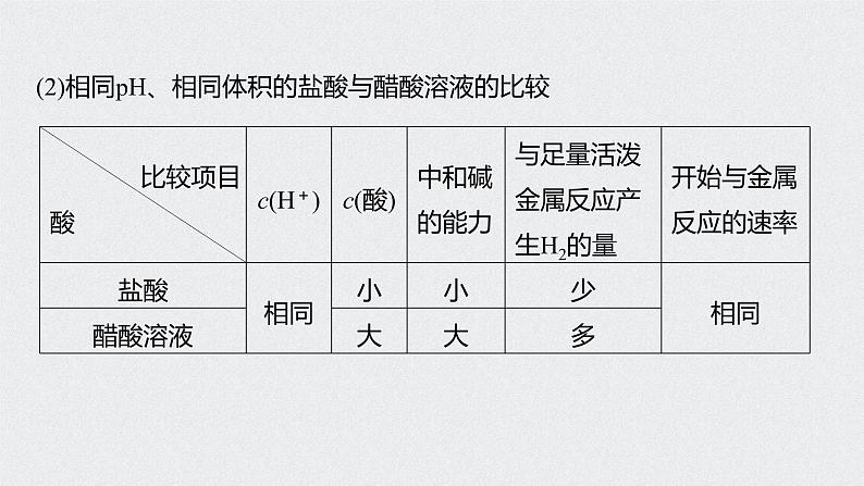 2022高考化学一轮复习（步步高）第八章 第38讲 微专题21　强酸(碱)与弱酸(碱)的比较课件第3页