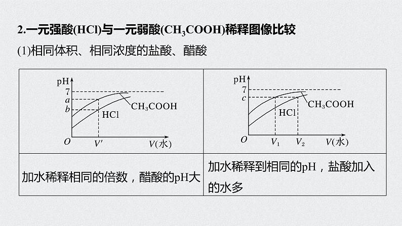 2022高考化学一轮复习（步步高）第八章 第38讲 微专题21　强酸(碱)与弱酸(碱)的比较课件第4页