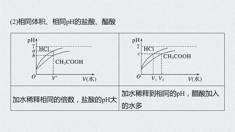 2022高考化学一轮复习（步步高）第八章 第38讲 微专题21　强酸(碱)与弱酸(碱)的比较课件第5页