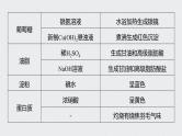 2022高考化学一轮复习 第九章 第45讲 微专题26　重要有机实验再落实课件