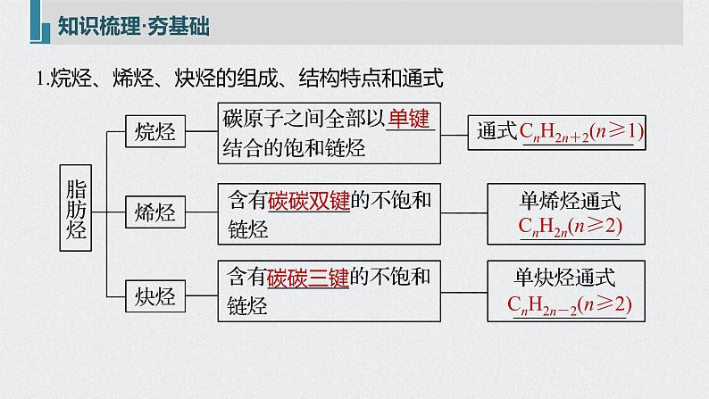 2022高考化学一轮复习 第十一章 第49讲　烃和卤代烃课件05