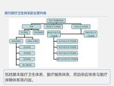 第15课  现代医疗卫生体系与社会生活-2020-2021学年高二历史上学期新教材精编精讲课件（选择性必修二：经济与社会生活）