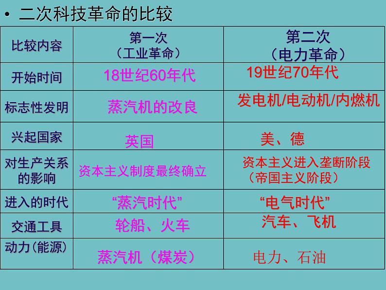 第6课 新科技革命与现代社会发展（课件）-【上好课】2020-2021学年高二历史同步备课系列（选择性必修2经济与社会生活）02