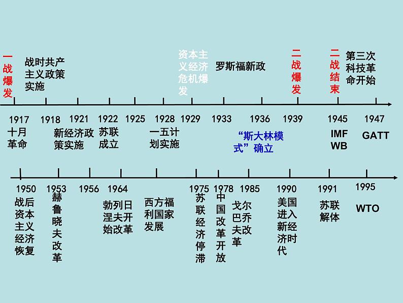 第9课 20世纪以来人类的经济与生活（课件）-【上好课】2020-2021学年高二历史同步备课系列（选择性必修2经济与社会生活）第2页