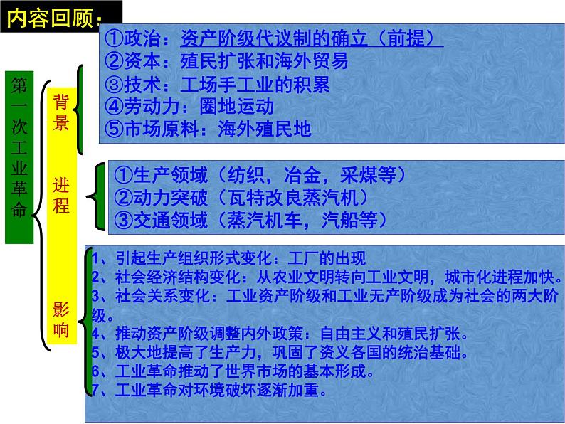 第5课 工业革命与工厂制度（课件）-【上好课】2020-2021学年高二历史同步备课系列（选择性必修2经济与社会生活）第2页