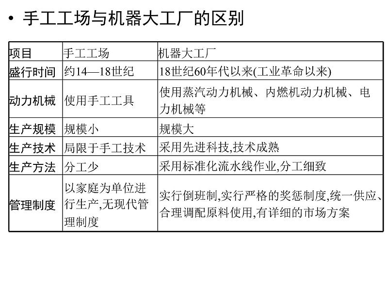 第5课 工业革命与工厂制度（课件）-【上好课】2020-2021学年高二历史同步备课系列（选择性必修2经济与社会生活）第6页