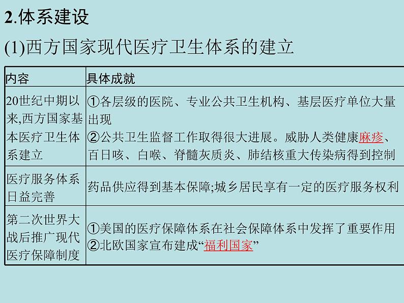 第15课 现代医疗卫生体系与社会生活（课件）-【上好课】2020-2021学年高二历史同步备课系列（选择性必修2经济与社会生活）第3页