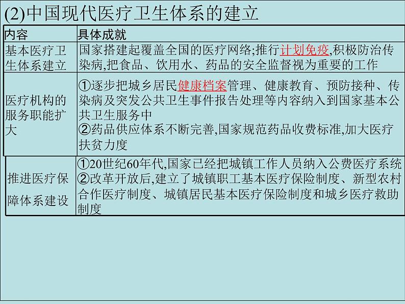 第15课 现代医疗卫生体系与社会生活（课件）-【上好课】2020-2021学年高二历史同步备课系列（选择性必修2经济与社会生活）第5页