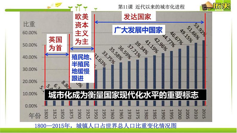 第11课 近代以来的城市化进程 课件-【新教材】统编版（2019）高中历史选择性必修2 经济与社会生活第7页