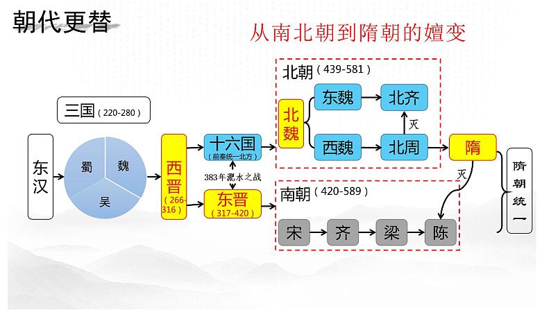 高中历史人教统编版 第6课 从隋唐盛世到五代十国课件 教学课件01