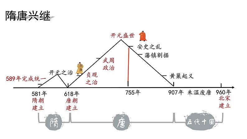 高中历史人教统编版 第6课 从隋唐盛世到五代十国课件 教学课件02