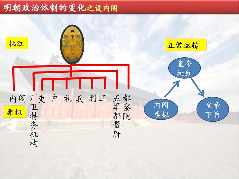 高中历史人教统编版 第13课 从明朝建立到清军入关 教学课件05