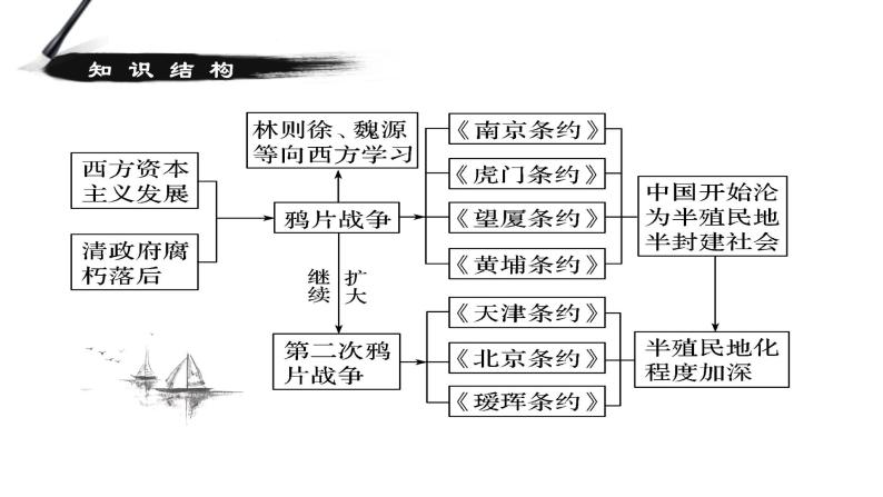 高中历史人教统编版 第16课 两次鸦片战争 教学课件04