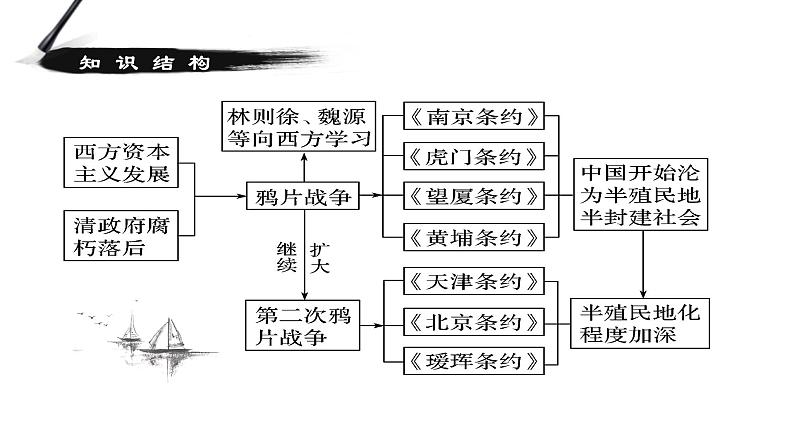 高中历史人教统编版 第16课 两次鸦片战争 教学课件第4页