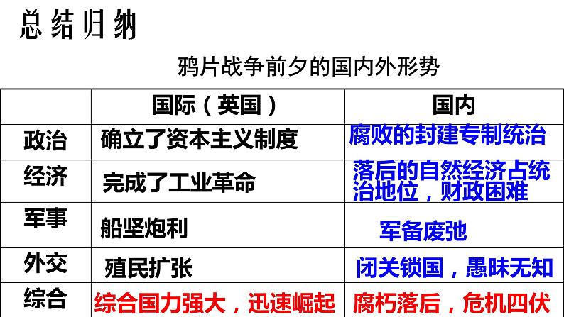 高中历史人教统编版 第16课 两次鸦片战争 教学课件第7页