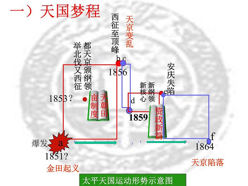 高中历史人教统编版 第17课 国家出路的探索与列强侵略的加剧 教学课件03