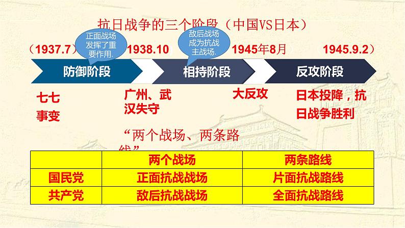 高中历史人教统编版 第24课 全民族浴血奋战与抗日战争的胜利 教学课件02