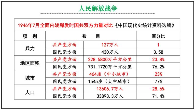 高中历史人教统编版 第25课 人民解放战争 教学课件08