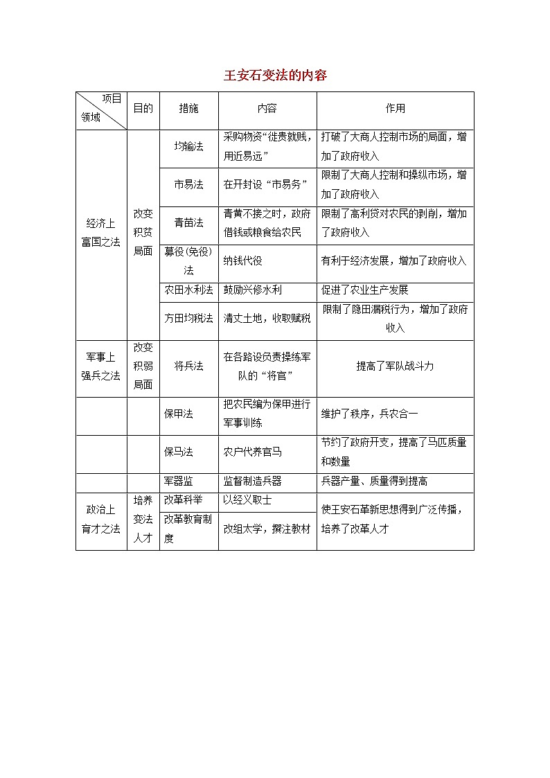 高中历史第四单元王安石变法4.2王安石变法的内容文本素材新人教版选修1历史上重大改革回眸第1页