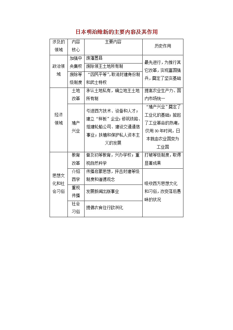 高中历史第八单元日本明治维新8.2日本明治维新的主要内容及其作用文本素材新人教版选修1历史上重大改革回眸202104191158第1页