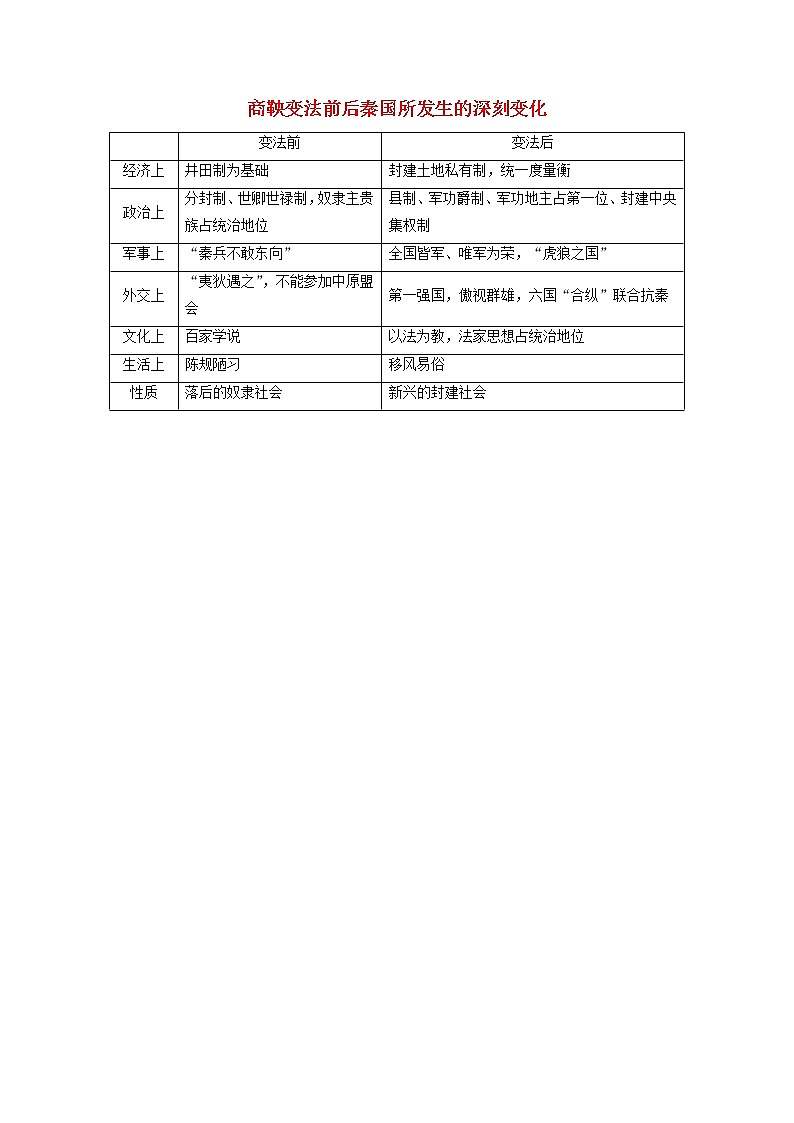 高中历史第二单元商鞅变法2.3商鞅变法前后秦国所发生的深刻变化文本素材新人教版选修1历史上重大改革回眸202104191171第1页