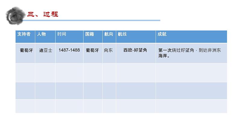 第6课 全球航路的开辟  课件PPT05