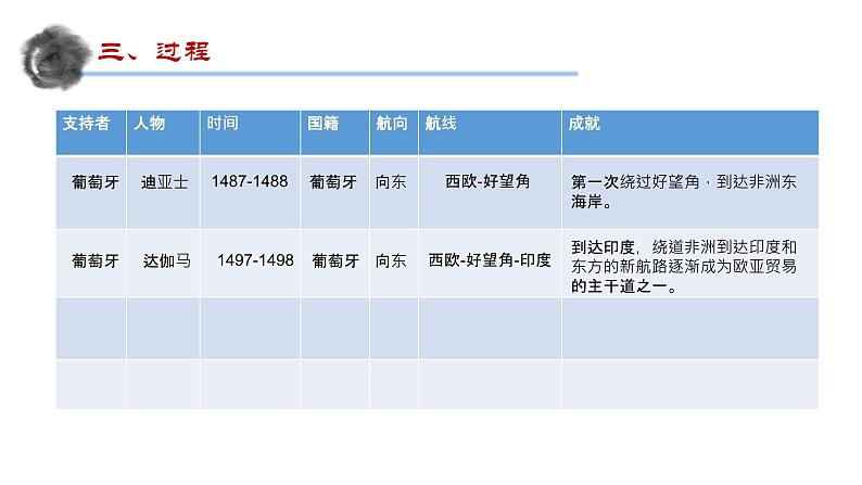 第6课 全球航路的开辟  课件PPT07