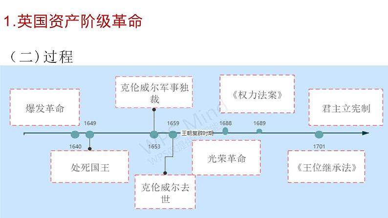 第九课 资产阶级革命与资本主义制度的确立课件PPT第7页